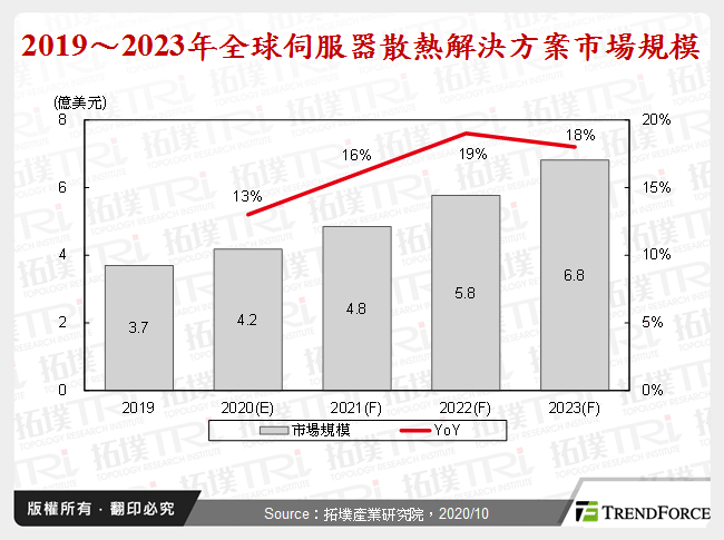 2019～2023年全球伺服器散熱解決方案市場規模