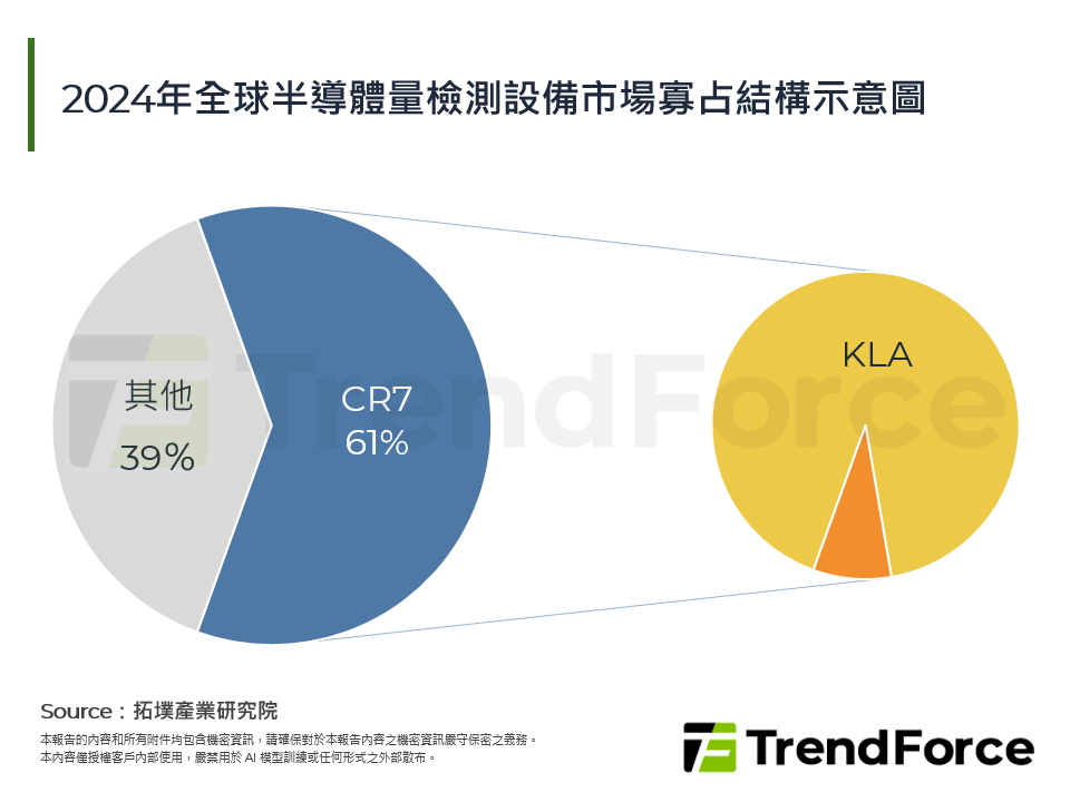 2024年全球半導體量檢測設備市場寡占結構示意圖