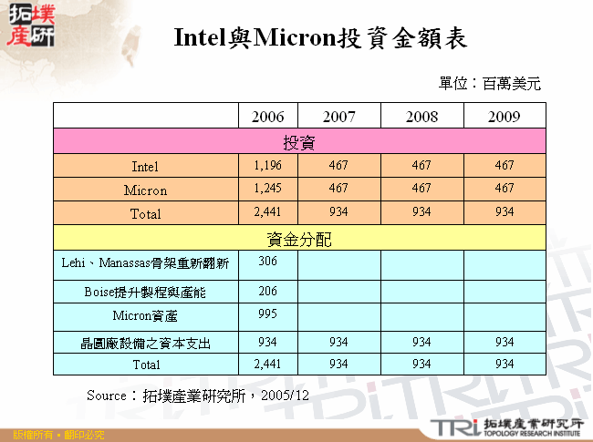 Intel與Micron投資金額表