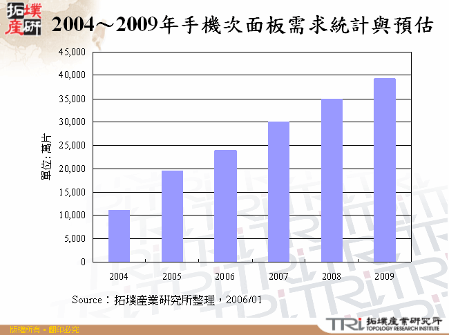 2004～2009年手機次面板需求統計與預估