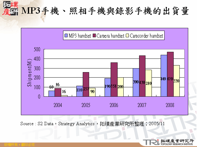 MP3手機、照相手機與錄影手機的出貨量