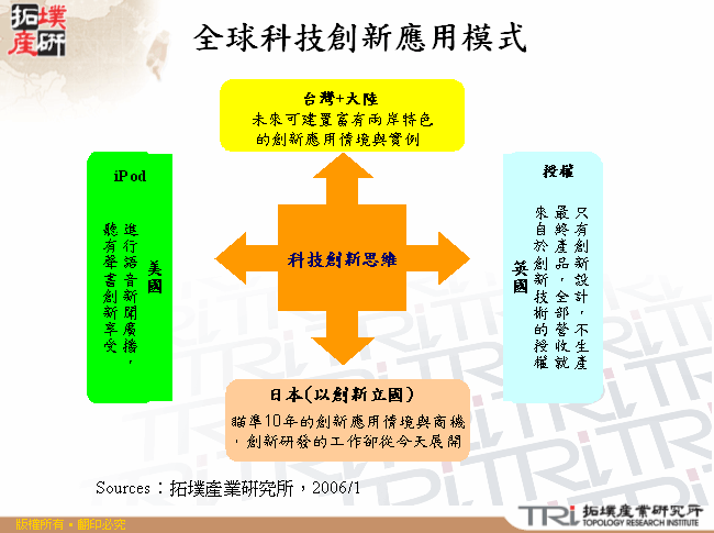 全球科技創新應用模式