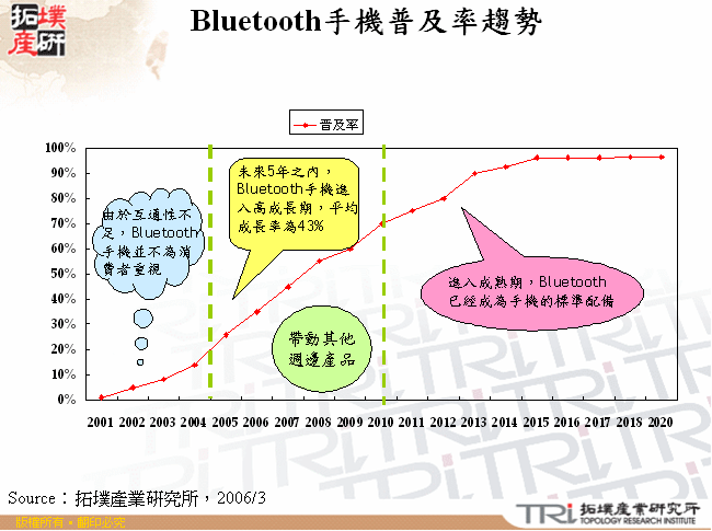 Bluetooth手機普及率趨勢