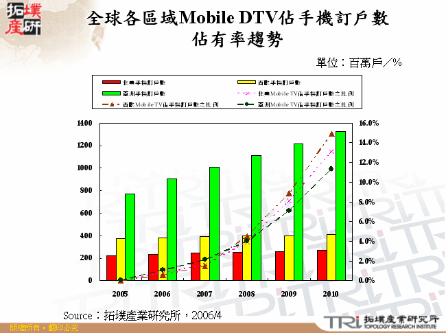 全球各區域Mobile DTV佔手機訂戶數佔有率趨勢