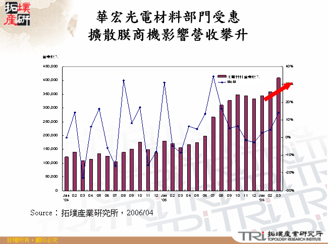 華宏光電材料部門受惠擴散膜商機影響營收攀升