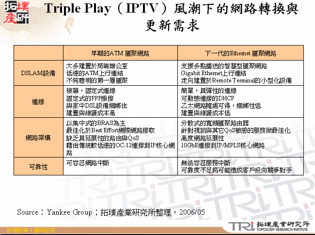 Triple Play（IPTV）風潮下的網路轉換與更新需求