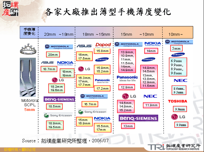 各家大廠推出薄型手機薄度變化