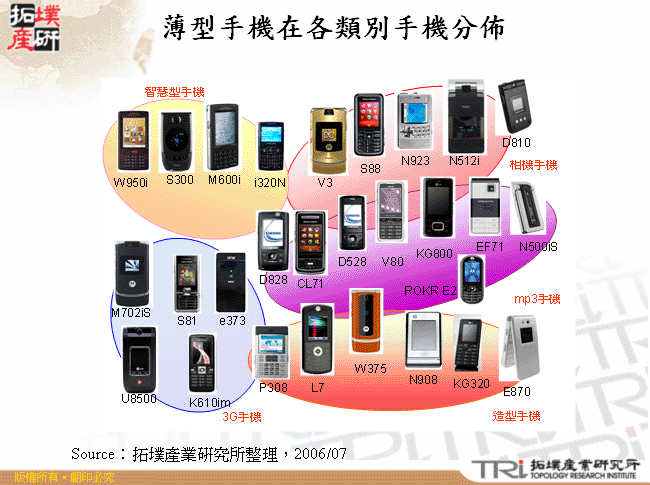 薄型手機在各類別手機分布