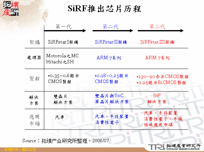 SiRF推出晶片歷程