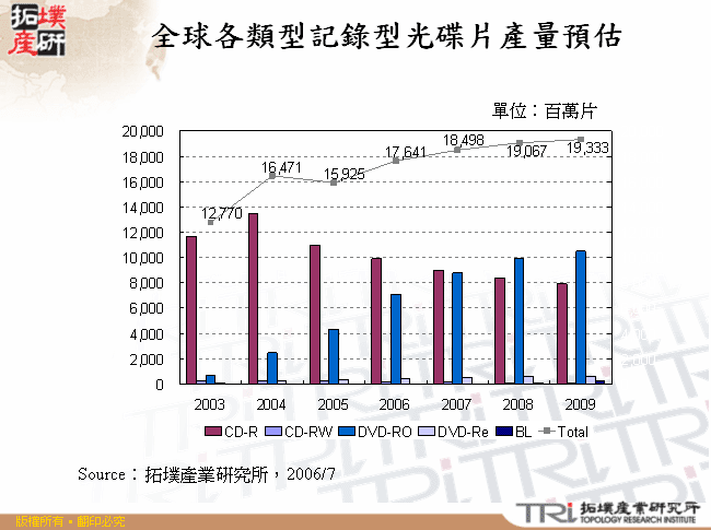 全球各類型記錄型光碟片產量預估