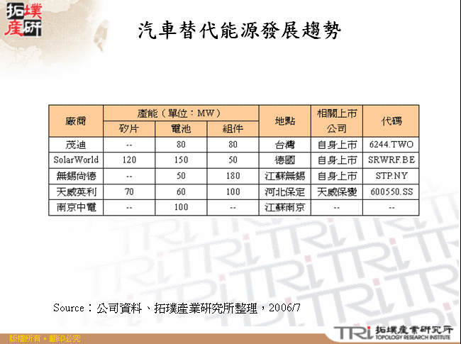 汽車替代能源發展趨勢