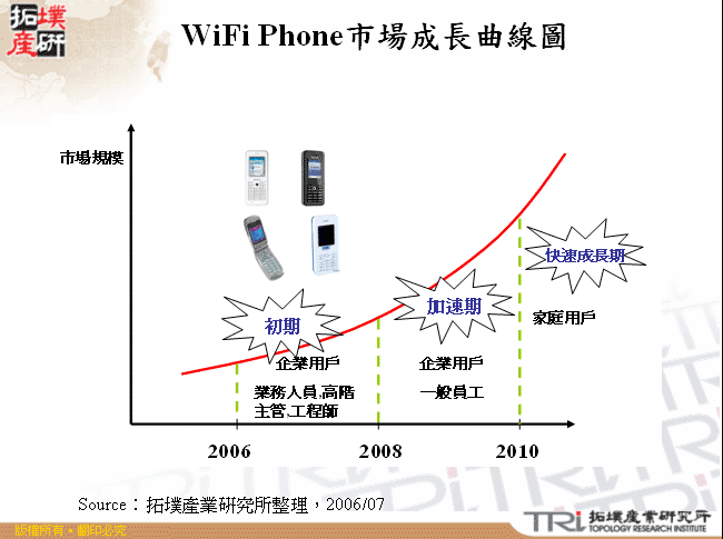 WiFi Phone市場成長曲線圖