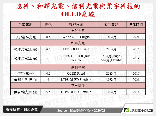 惠科、和輝光電、信利光電與柔宇科技的OLED產線