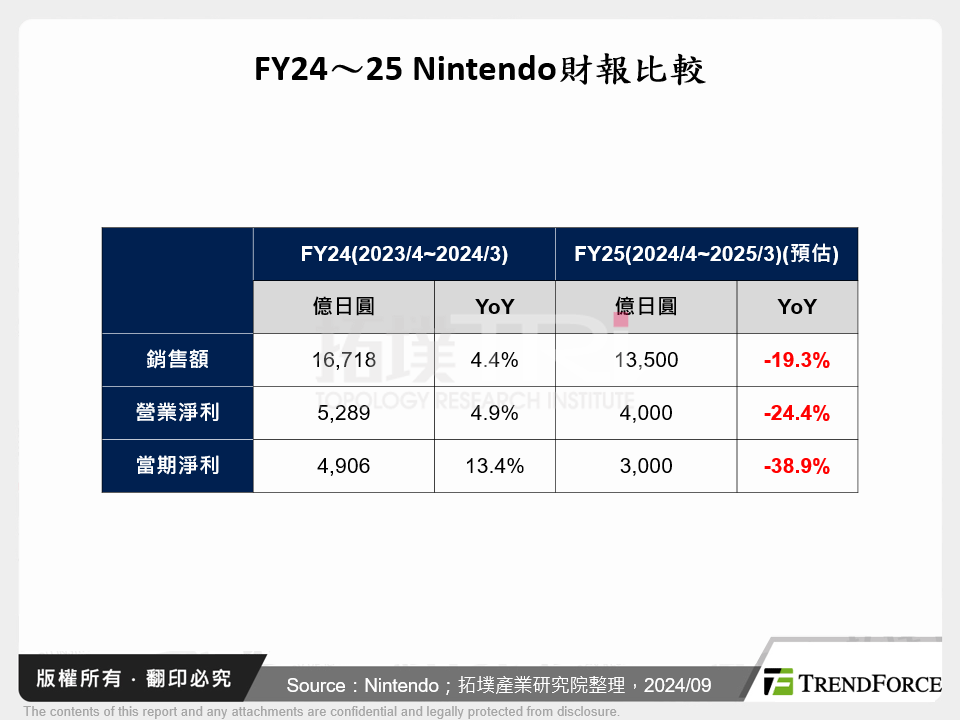 FY24～25 Nintendo財報比較