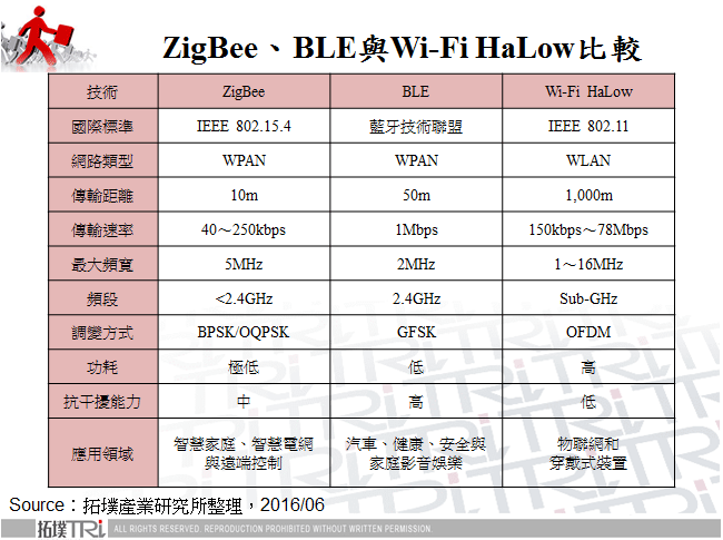 ZigBee、BLE與Wi-Fi HaLow比較