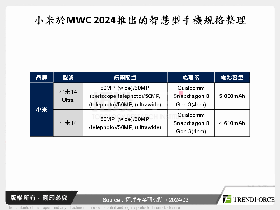 MWC 2024智慧型手機產品創新和趨勢分析