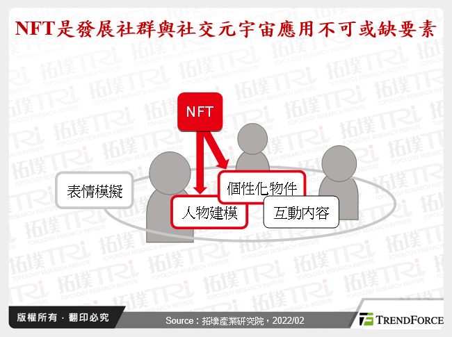 NFT是發展社群與社交元宇宙應用不可或缺要素