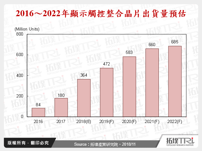 2016～2022年顯示觸控整合晶片出貨量預估