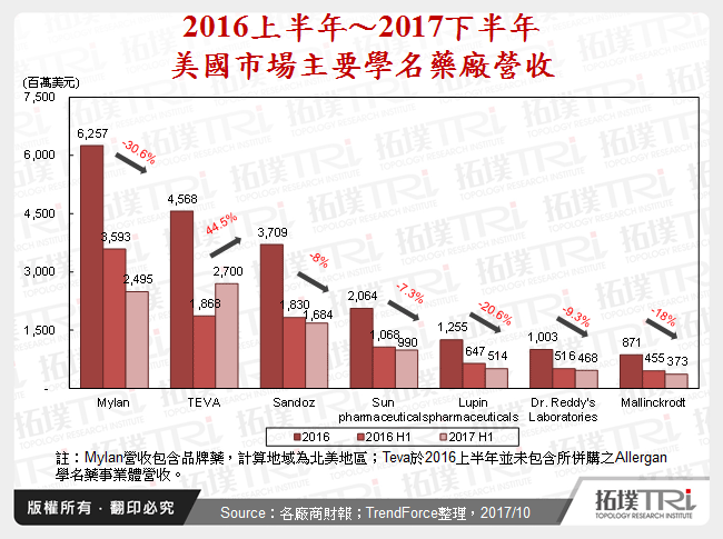 2016上半年～2017下半年美國市場主要學名藥廠營收