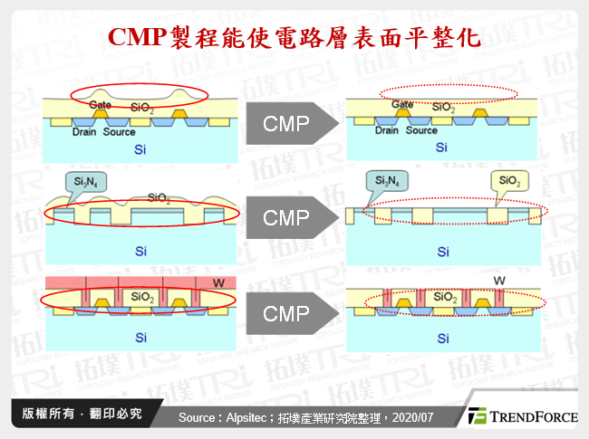 CMP製程能使電路層表面平整化