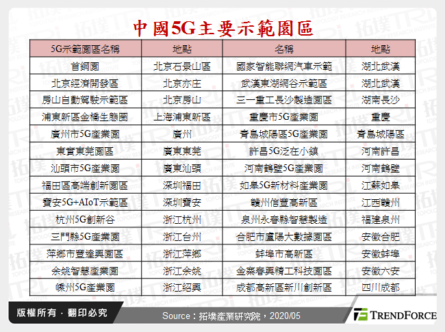 中國5G主要示範園區