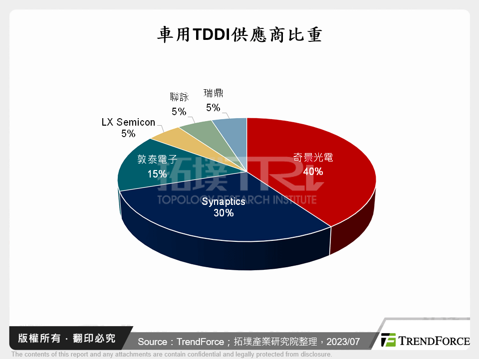 車用TDDI供應商比重