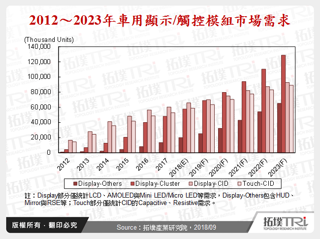 2012～2023年車用顯示/觸控模組市場需求