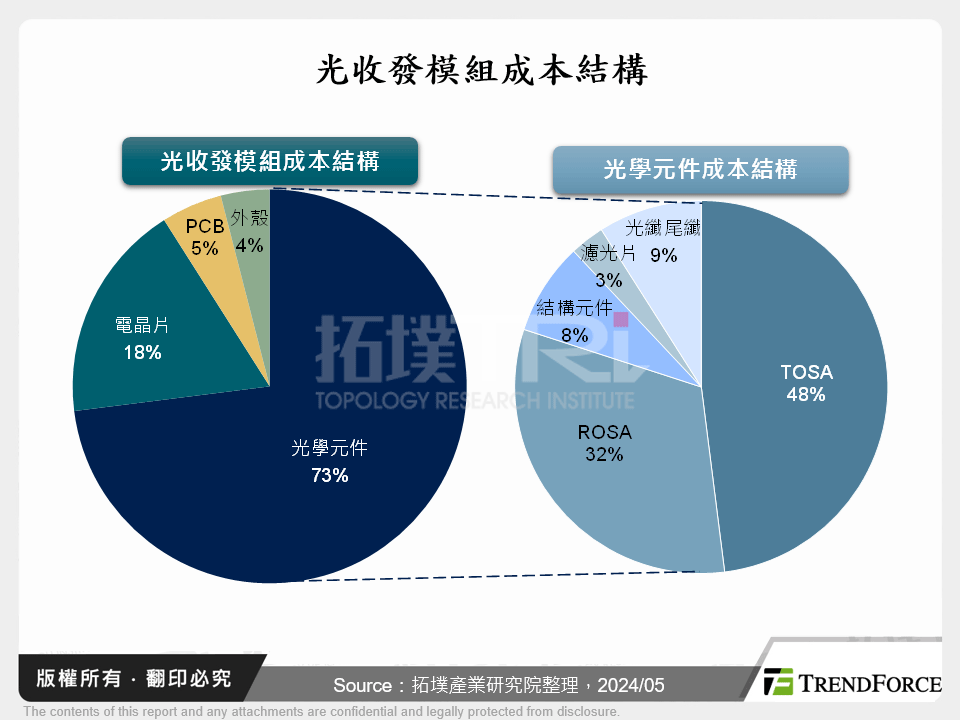 光收發模組成本結構