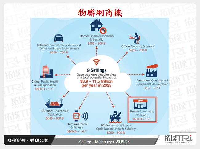 物聯網商機