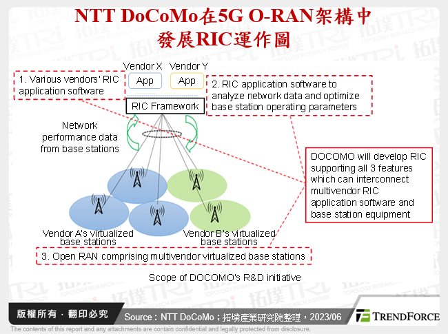 NTT DoCoMo在5G O-RAN架構中發展RIC運作圖