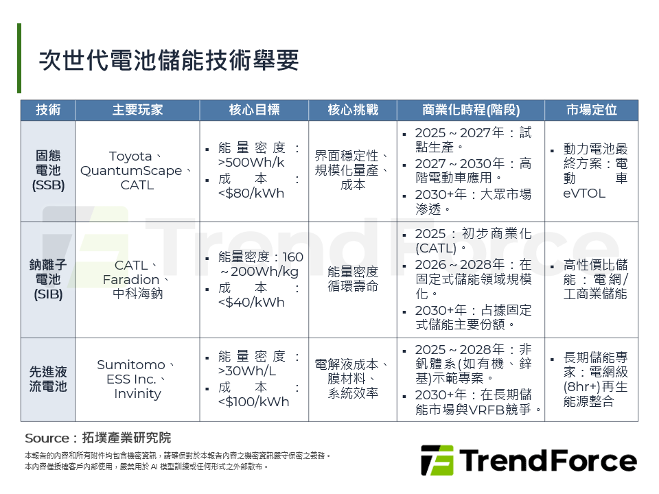 次世代電池儲能技術舉要