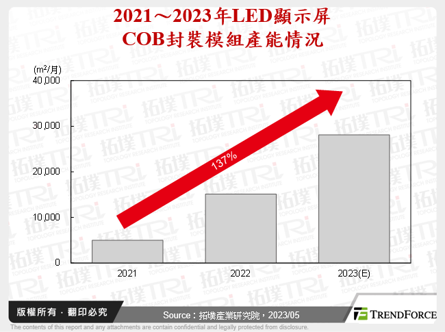 2021～2023年LED顯示屏COB封裝模組產能情況