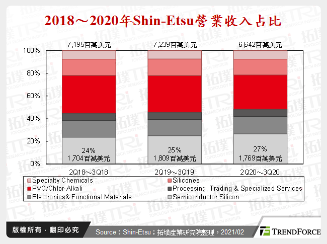 2018～2020年Shin-Etsu營業收入占比