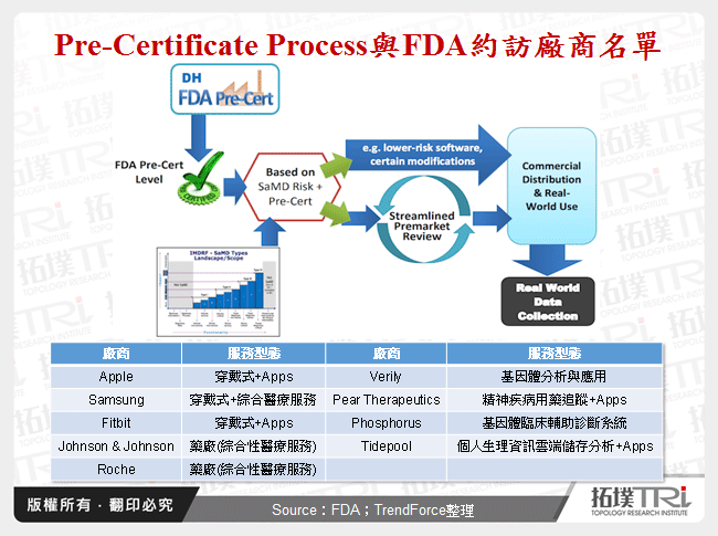 Pre-Certificate Process與FDA約訪廠商名單