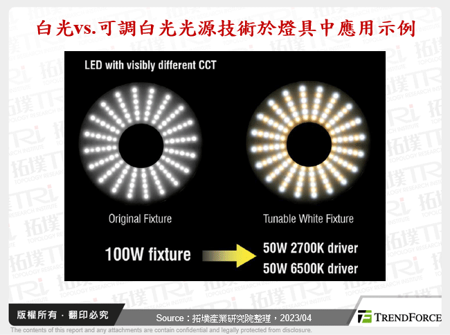 白光vs.可調白光光源技術於燈具中應用示例