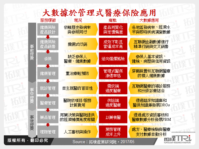 大數據於管理式醫療保險應用