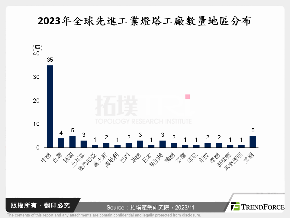 2023年全球先進工業燈塔工廠數量地區分布