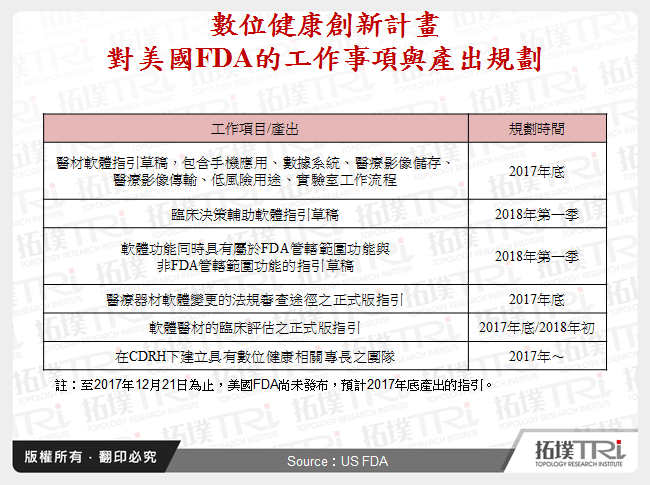 數位健康創新計畫對美國FDA的工作事項與產出規劃