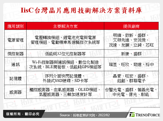 IisC台灣晶片應用技術解決方案資料庫