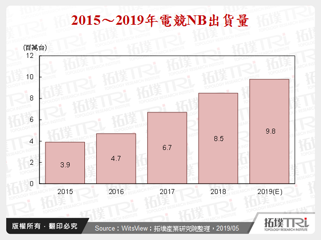 2015～2019年電競NB出貨量