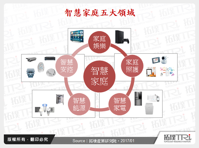 IP CAM在智慧家庭應用