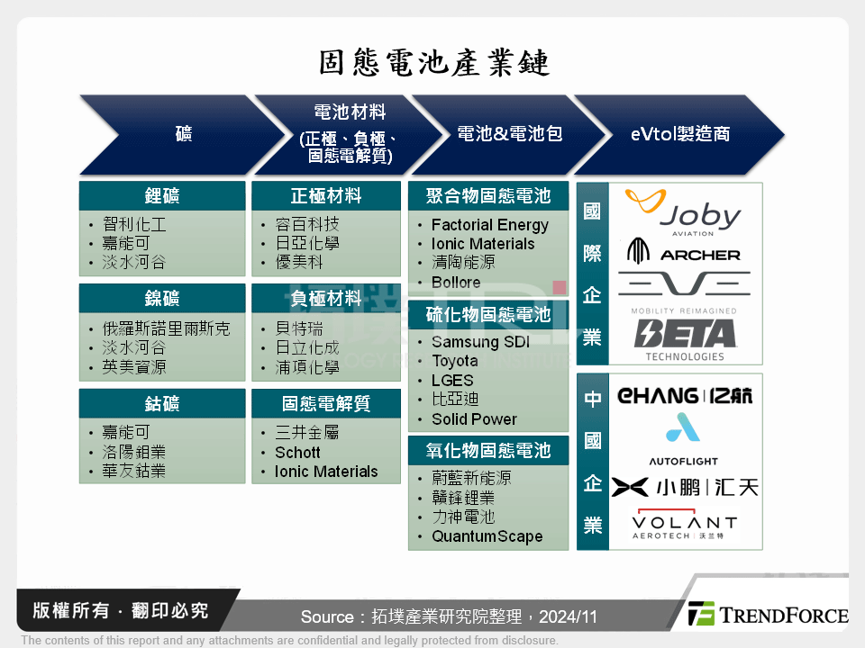 固態電池產業鏈