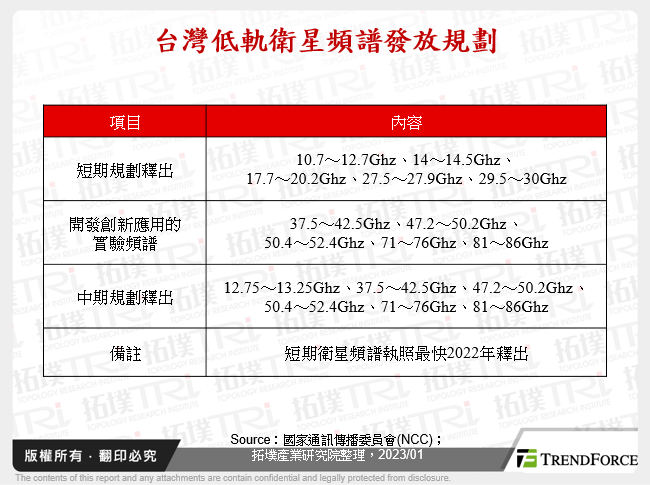 台灣低軌衛星頻譜發放規劃