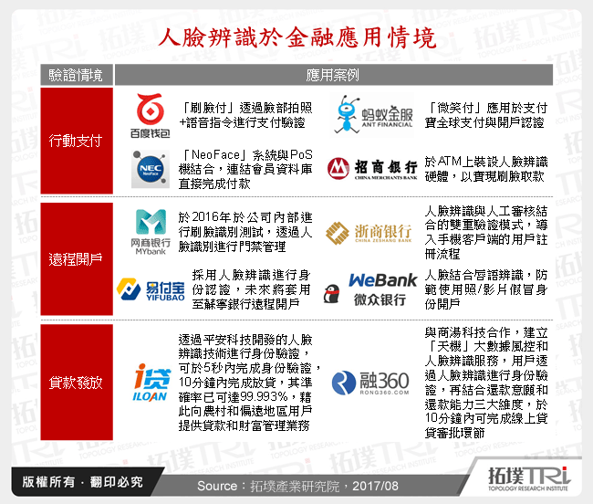 人臉辨識於金融應用情境