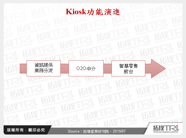 Kiosk功能演進