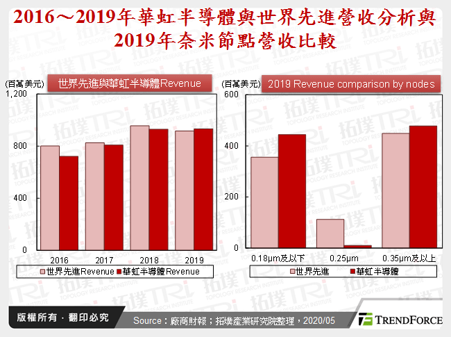 2016～2019年華虹半導體與世界先進營收分析與2019年奈米節點營收比較