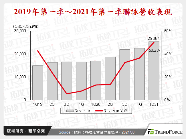 2019年第一季～2021年第一季聯詠營收表現