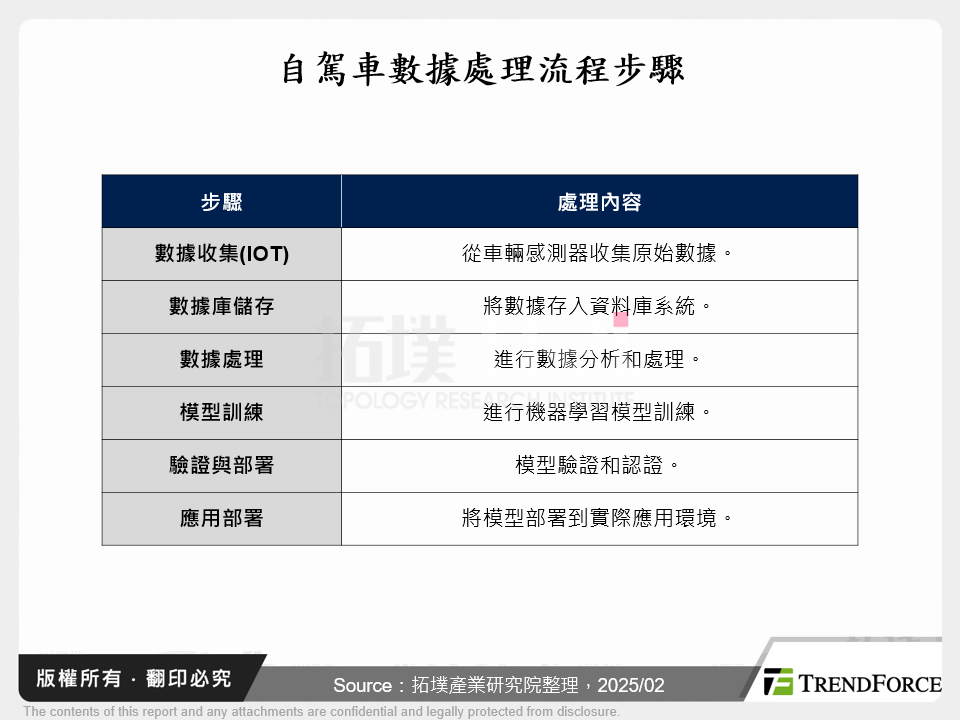 自駕車數據處理流程步驟