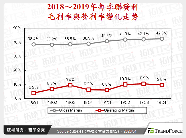 2018～2019年每季聯發科毛利率與營利率變化走勢