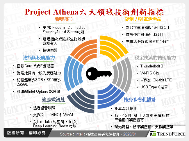 Project Athena六大領域技術創新指標